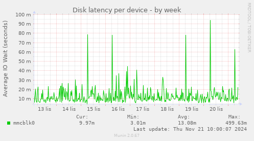 Disk latency per device