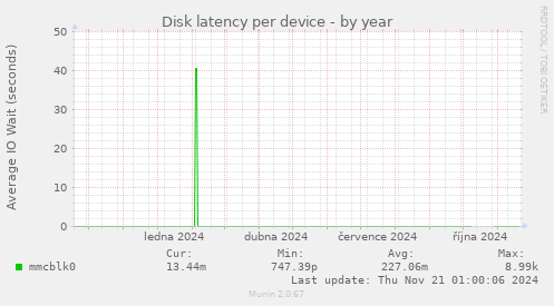 Disk latency per device