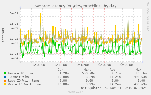 Average latency for /dev/mmcblk0