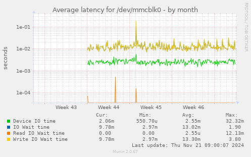 Average latency for /dev/mmcblk0