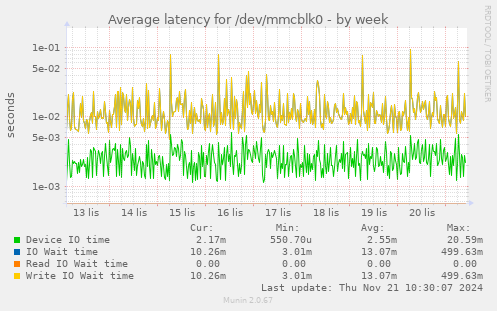 Average latency for /dev/mmcblk0