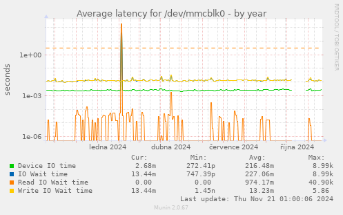 Average latency for /dev/mmcblk0