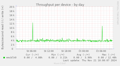 Throughput per device