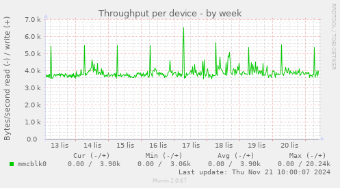 Throughput per device