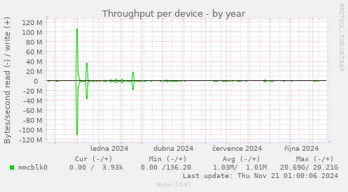 Throughput per device