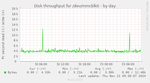 Disk throughput for /dev/mmcblk0