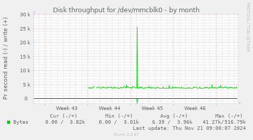 Disk throughput for /dev/mmcblk0