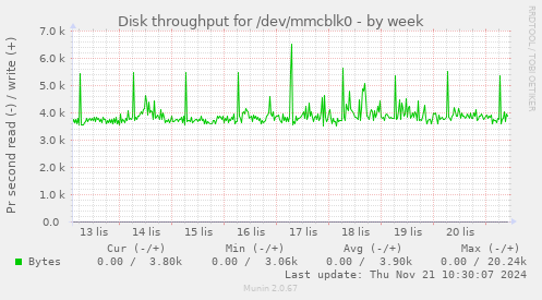 Disk throughput for /dev/mmcblk0