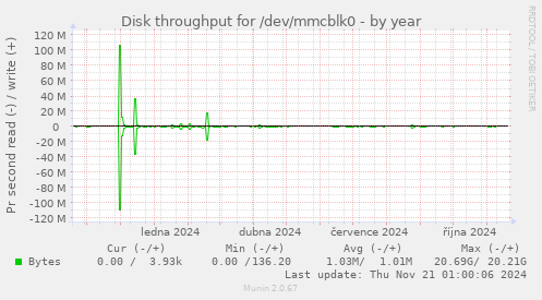 Disk throughput for /dev/mmcblk0