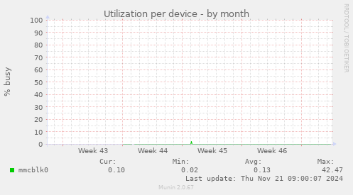 Utilization per device