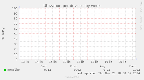 Utilization per device