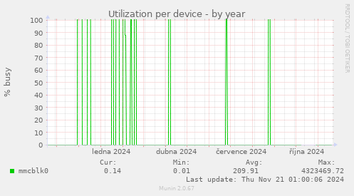 Utilization per device