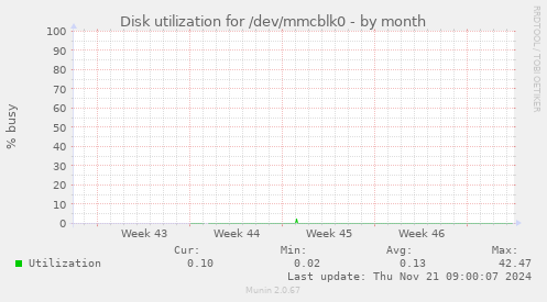 Disk utilization for /dev/mmcblk0