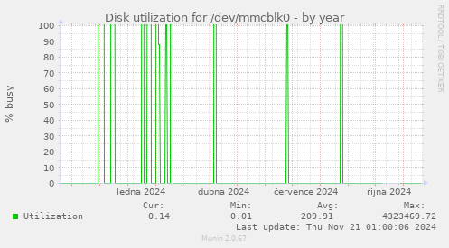 Disk utilization for /dev/mmcblk0