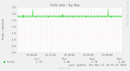 Fork rate