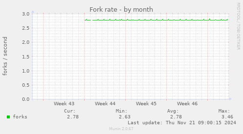 Fork rate