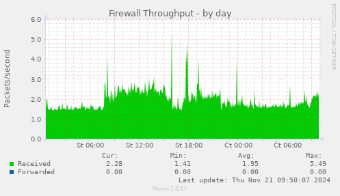 Firewall Throughput