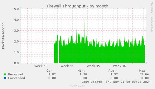 Firewall Throughput