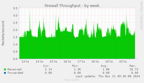 Firewall Throughput