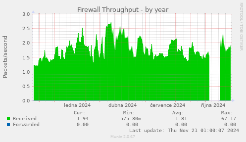 Firewall Throughput