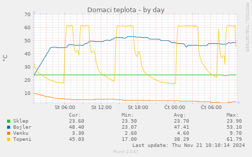 Domaci teplota