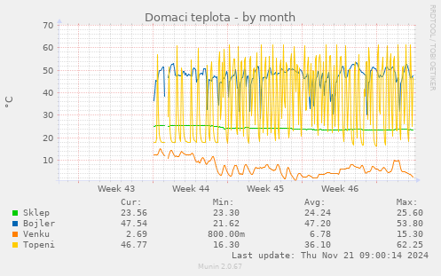 Domaci teplota