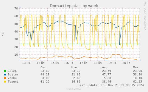 Domaci teplota