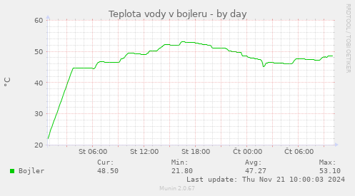 Teplota vody v bojleru