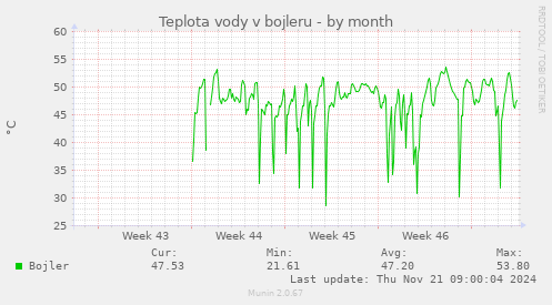 Teplota vody v bojleru