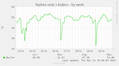 Teplota vody v bojleru