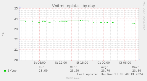 Vnitrni teplota