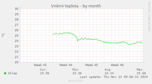 Vnitrni teplota