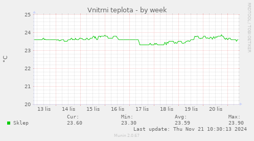 Vnitrni teplota