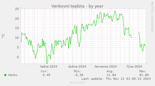 yearly graph