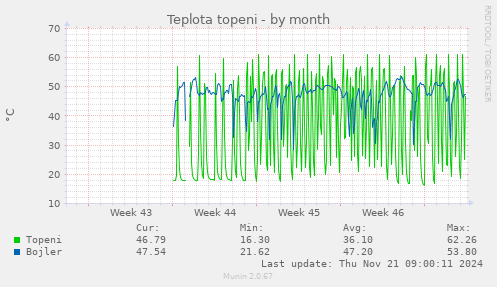 Teplota topeni