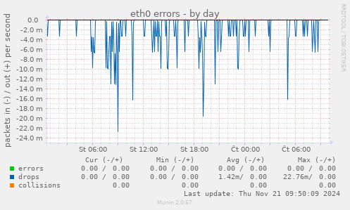 eth0 errors