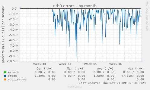 eth0 errors