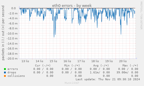 eth0 errors