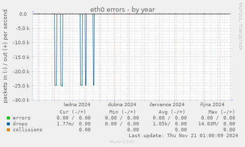 eth0 errors