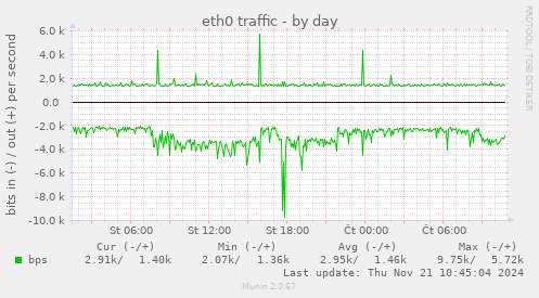 eth0 traffic