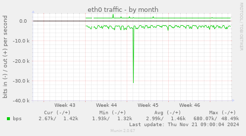 eth0 traffic