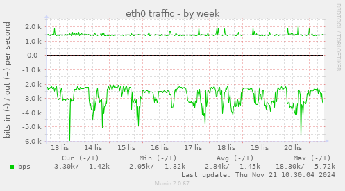 eth0 traffic