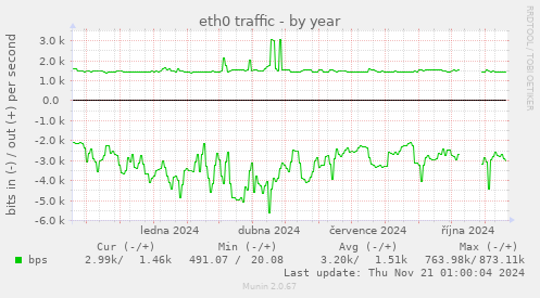 eth0 traffic