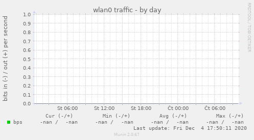 wlan0 traffic