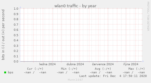 wlan0 traffic