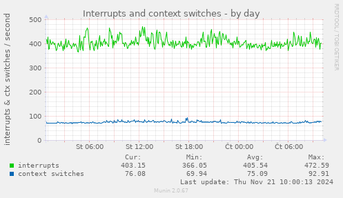 Interrupts and context switches