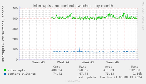 Interrupts and context switches