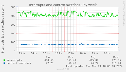 Interrupts and context switches