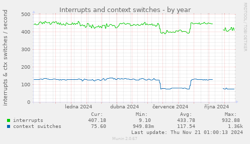 Interrupts and context switches