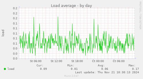 Load average